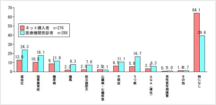 対象者属性:受診したことのある疾患・状態 <MA>“>
</div>
<p></div></div></section>
<section id=