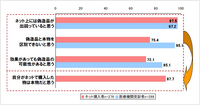 偽造品の存在に対する認識:自分だけは、大丈夫