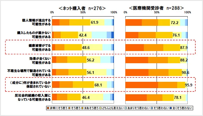 ネット購入のリスクに関する意識