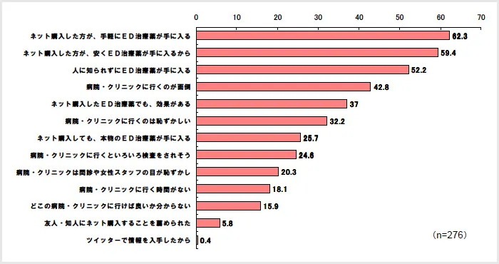 インターネットで購入した理由＜ネット購入者＞