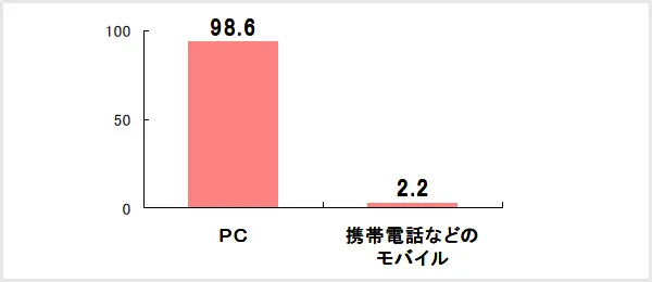 購入ルート:利用通信機器 ＜MA＞