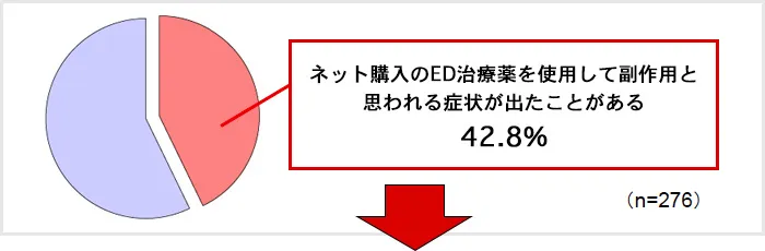 副作用と思われる症状の経験 ＜SA＞