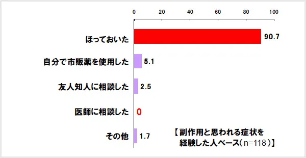副作用症状が出た際の対応 ＜MA＞