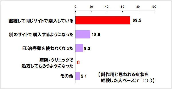 副作用症状が出た後の購入状況 ＜MA＞