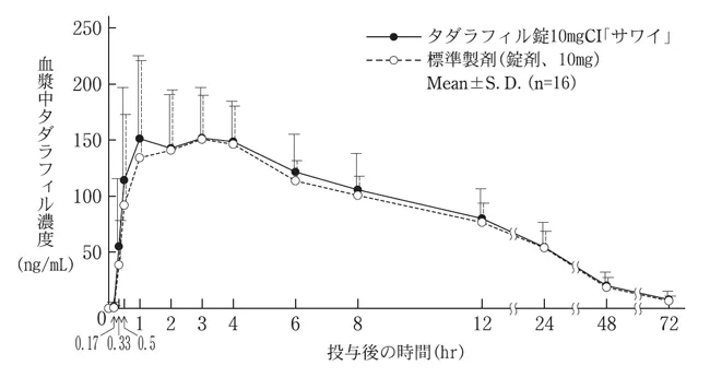 薬物動態パラメータ