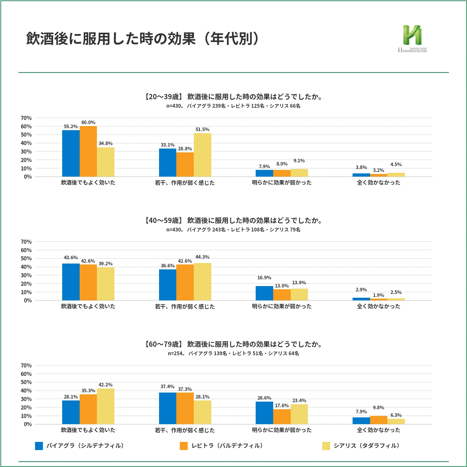 飲酒後に服用した時の効果を20〜39歳、40〜59歳、60〜79歳で比較した集合棒グラフ。バイアグラ・シルデナフィル、レビトラ・バルデナフィル、シアリス・タダラフィルの3剤を比較。20〜39歳の「飲酒後でもよく効いた」は55.2%、60.0%、34.8%。40〜59歳では43.6%、42.6%、39.2%。60〜79歳では28.1%、35.3%、42.2%で、シアリス・タダラフィルが最も高い。