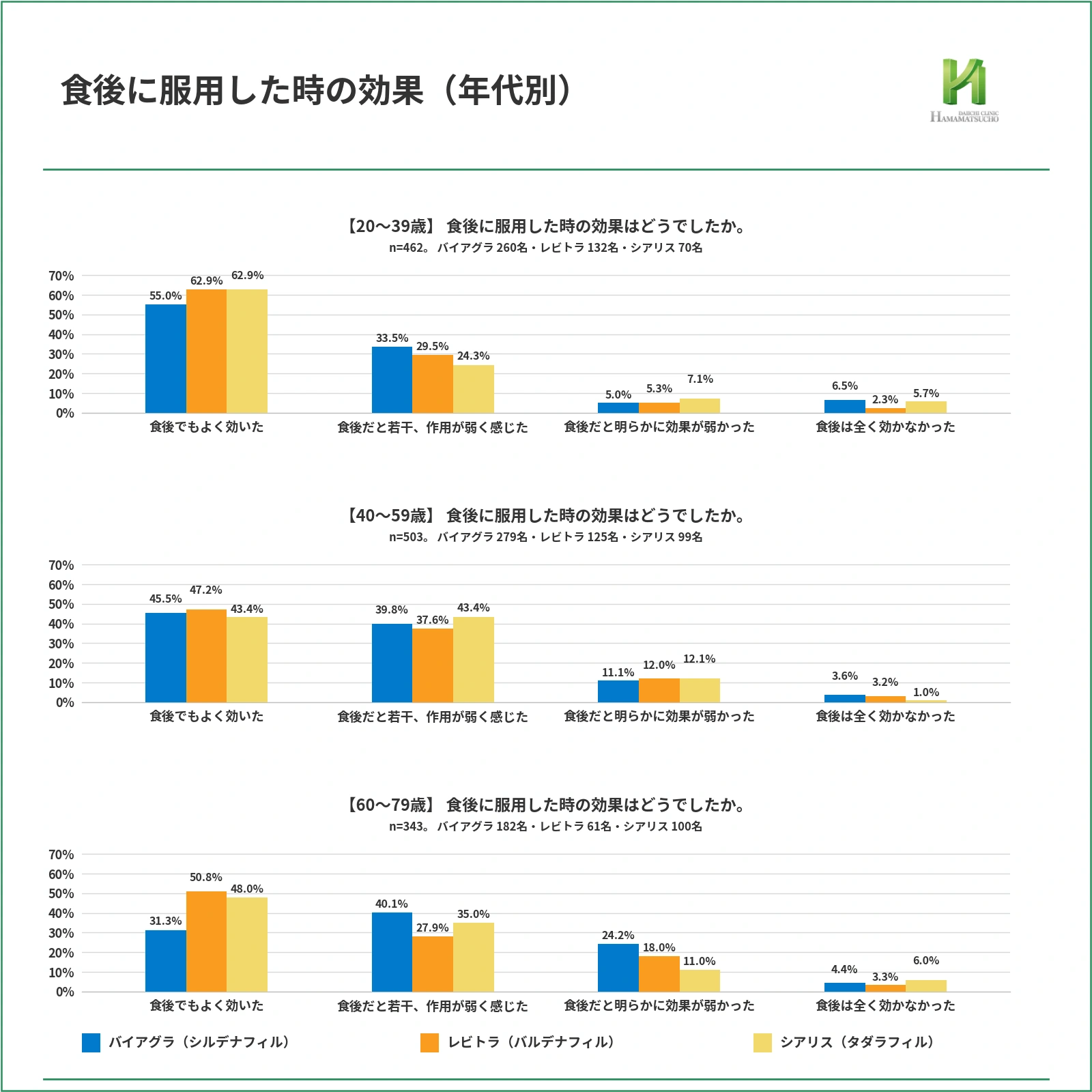 食後に服用した時の効果を20〜39歳、40〜59歳、60〜79歳で比較した集合棒グラフ。バイアグラ・シルデナフィル、レビトラ・バルデナフィル、シアリス・タダラフィルの3剤を比較。20〜39歳の「食後でもよく効いた」は55.0%、62.9%、62.9%。40〜59歳では45.5%、47.2%、43.4%。60〜79歳では31.3%、50.8%、48.0%で、若い年代ほど食後でもよく効いた割合が高い傾向がみられる。