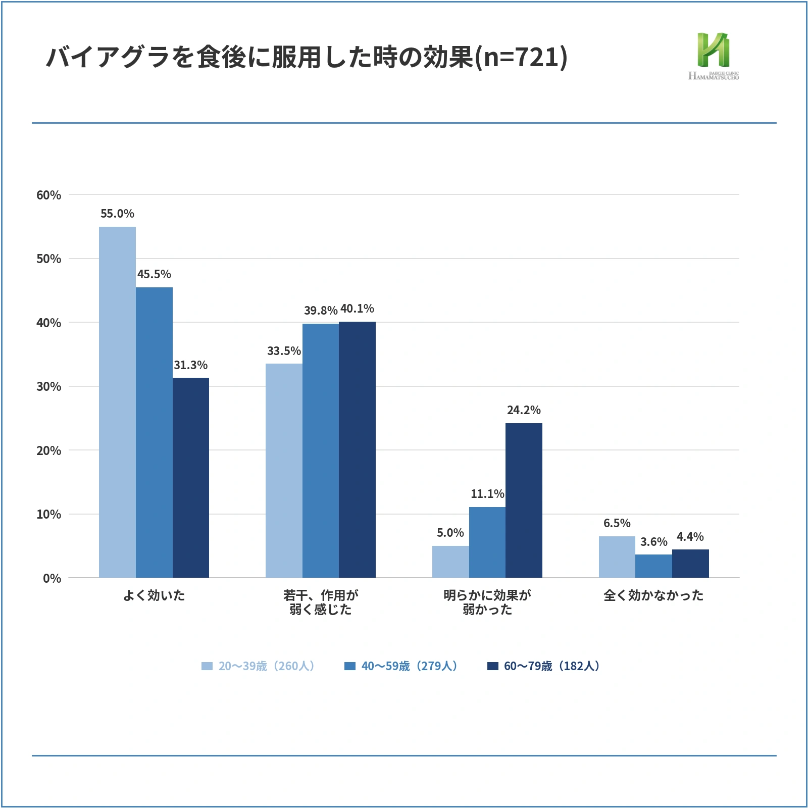 バイアグラを食後に服用した時の効果を20〜39歳260人、40〜59歳279人、60〜79歳182人で比較した棒グラフ。「よく効いた」は55.0%、45.5%、31.3%。「若干、作用が弱く感じた」は33.5%、39.8%、40.1%。「明らかに効果が弱かった」は5.0%、11.1%、24.2%。「全く効かなかった」は6.5%、3.6%、4.4%。