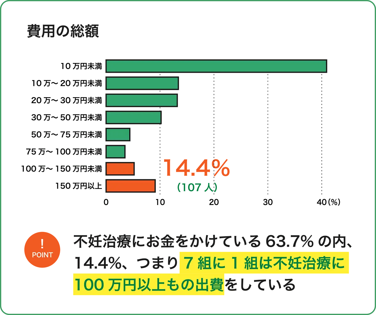 費用の総額グラフ