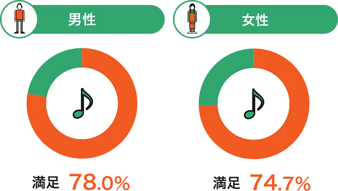 性行為の頻度満足度