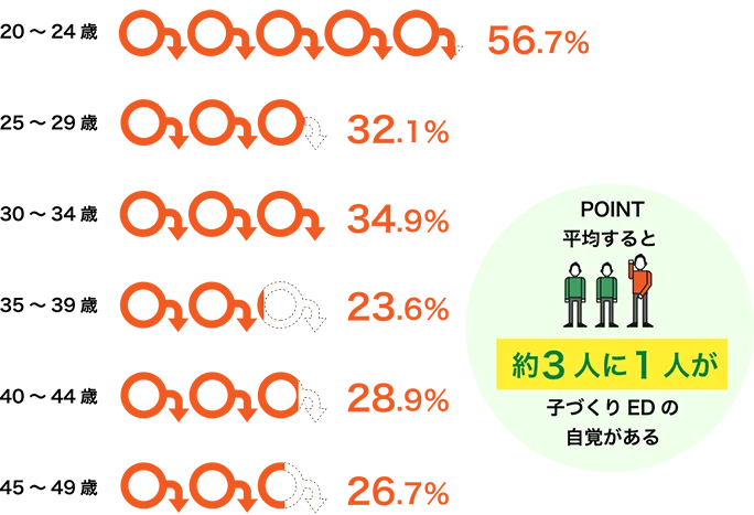 年齢別 妊活中のED割合