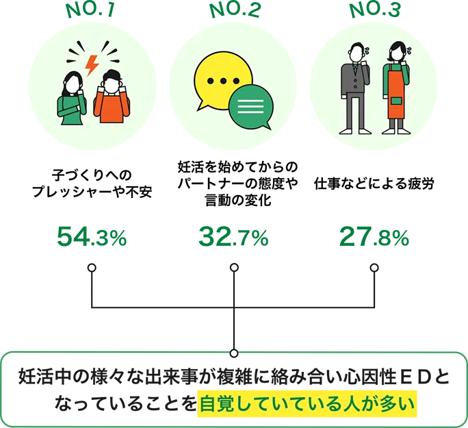 子づくりEDの理由