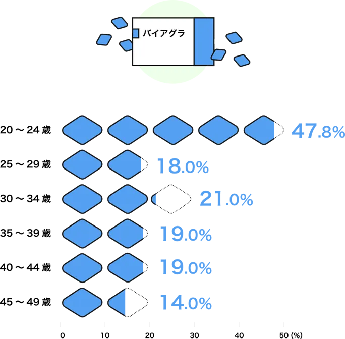 ED薬の使用経験