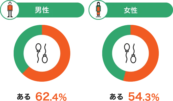 精子への影響意識