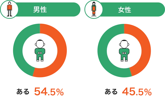 胎児への影響意識