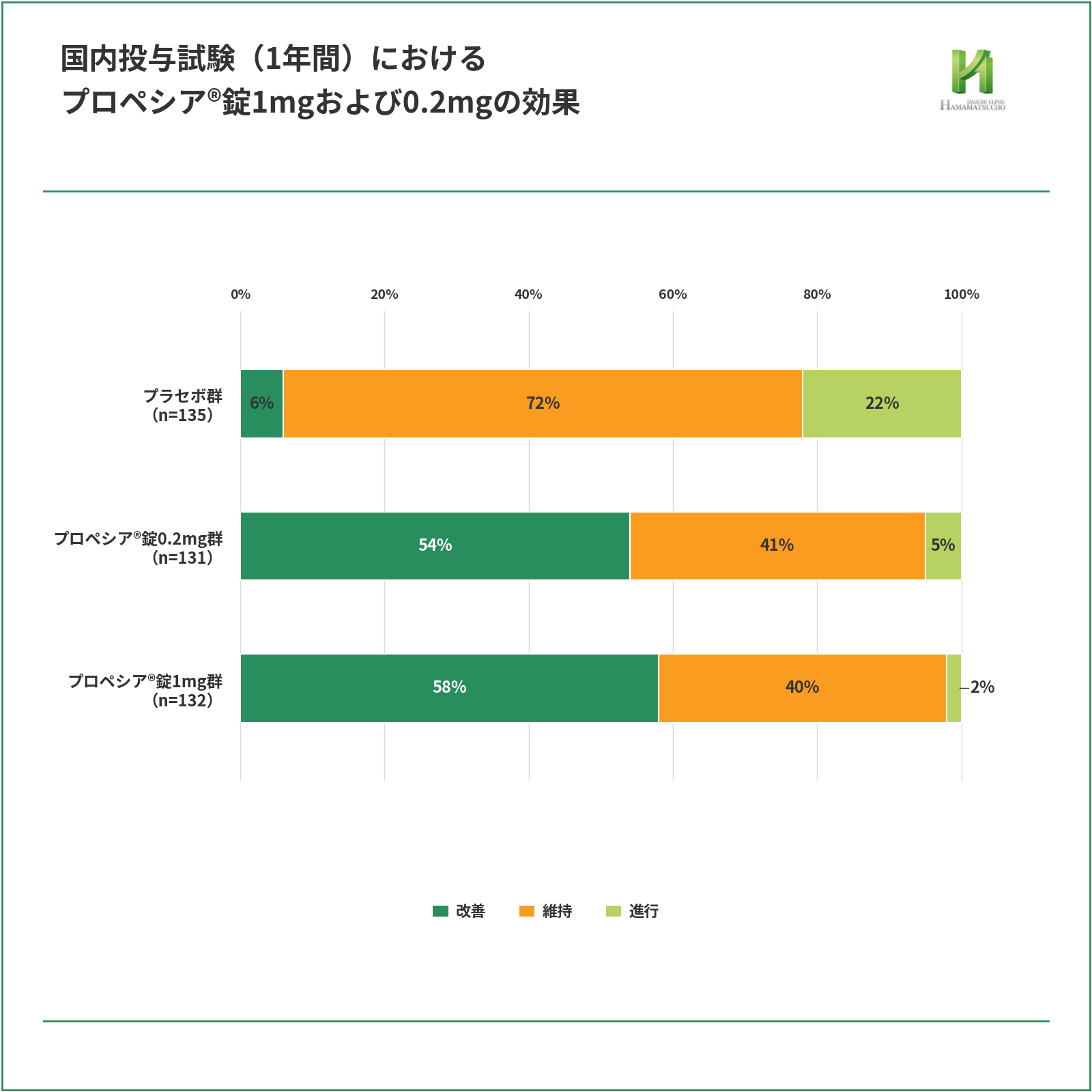国内投与試験1年間におけるプロペシア錠1mg・0.2mgとプラセボの効果を比較した100%積み上げ横棒グラフ。プラセボ群135人は改善6%、維持72%、進行22%。プロペシア錠0.2mg群131人は改善54%、維持41%、進行5%、プロペシア錠1mg群132人は改善58%、維持40%、進行2%で、プロペシア投与群はプラセボ群より改善割合が高く進行割合が低い。