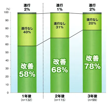 改善した患者の割合