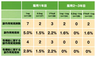 DHT産生増加