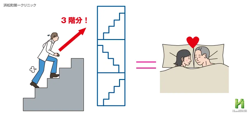 性行為の運動量