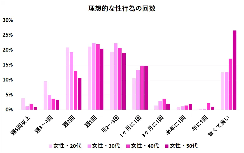 女性が理想とするセックス頻度