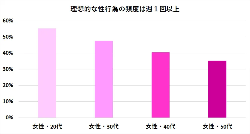 セックス頻度が1週間に1回以上が理想と答えた女性の割合