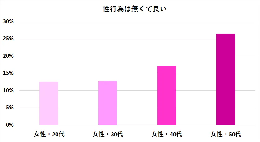 セックスは無くて良いと答えた女性の割合