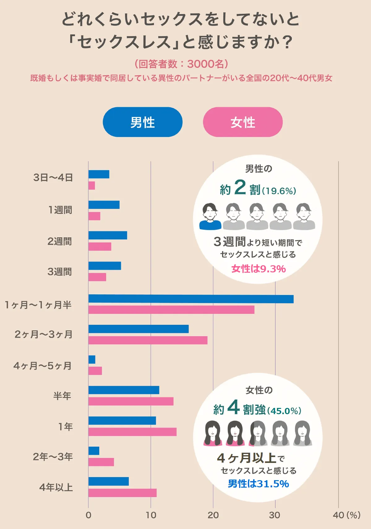 どのくらいセックスをしていないと「セックスレス」であると感じますか