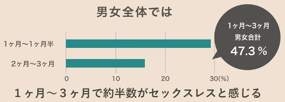 1ヶ月～3ヶ月で約半数がセックスレスと感じる