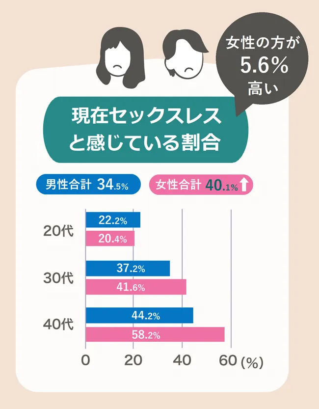 現在、セックスレスと感じている男女の割合