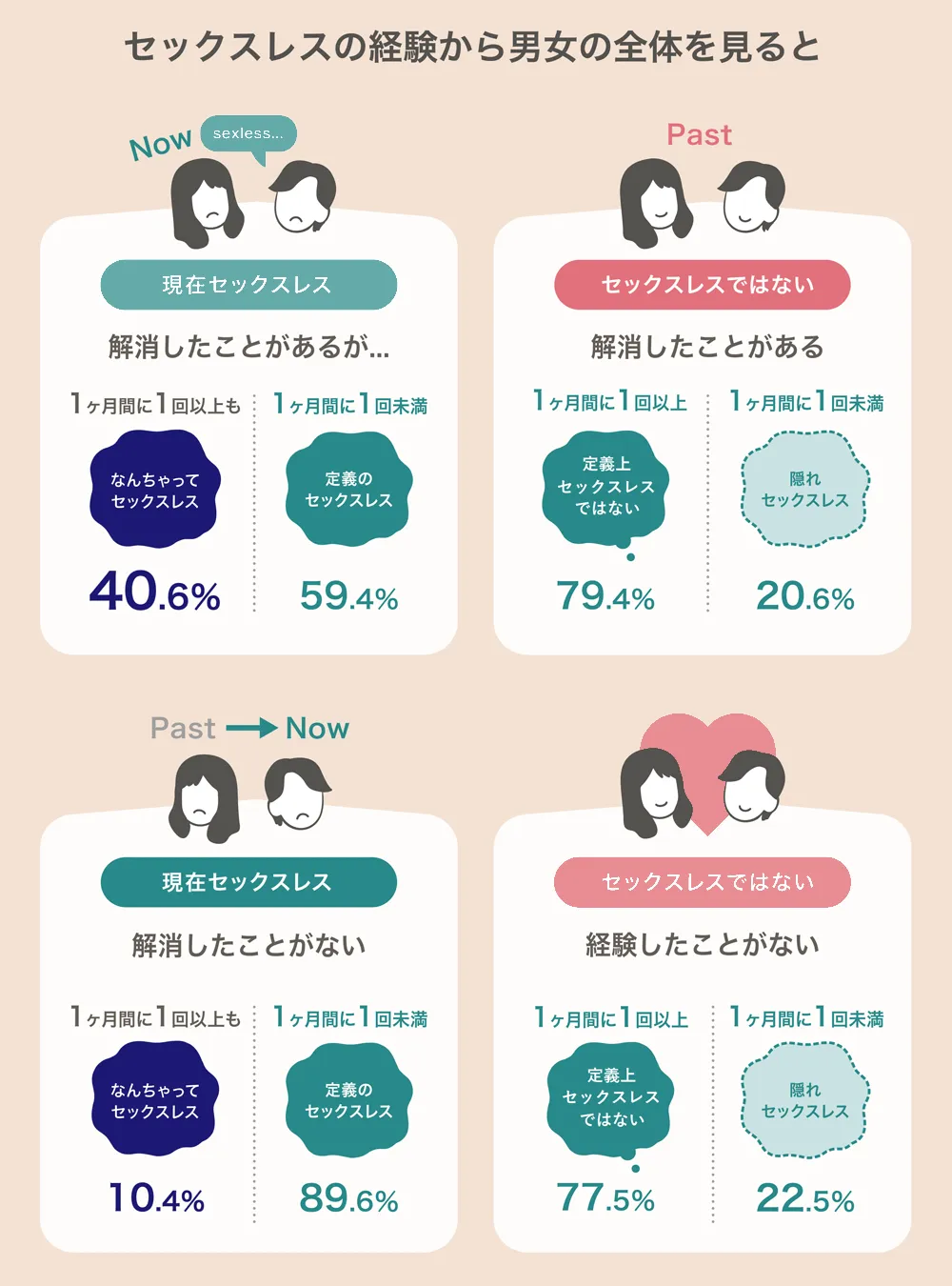 セックスレス経験別でのなんちゃってセックスレスと隠れセックスレスの割合