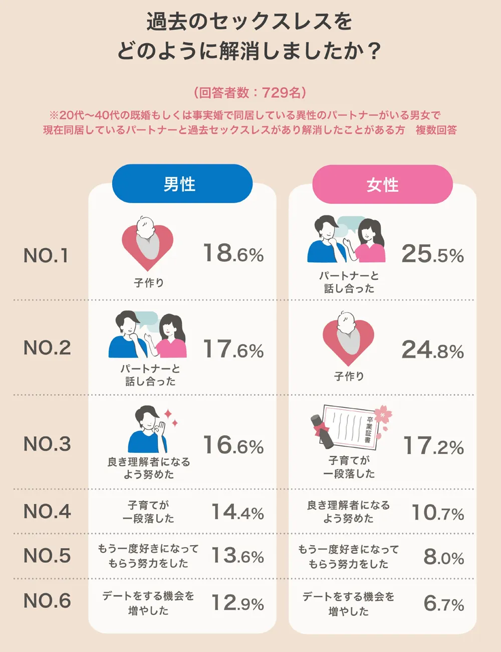 性別:過去のセックスレスをどのように解消しましたか?