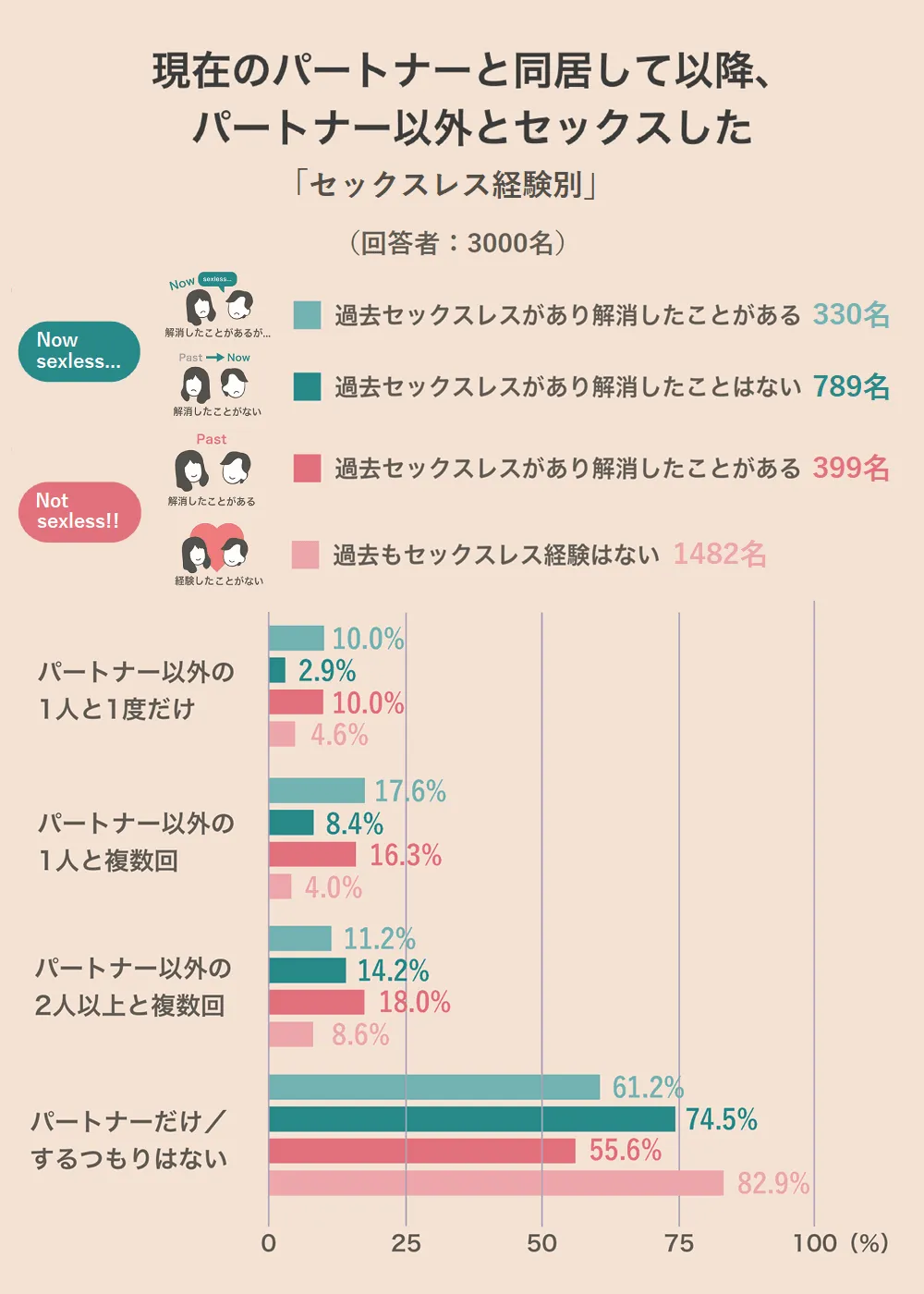 パートナー以外とセックスをしたことがありますか?「セックスレス経験別」