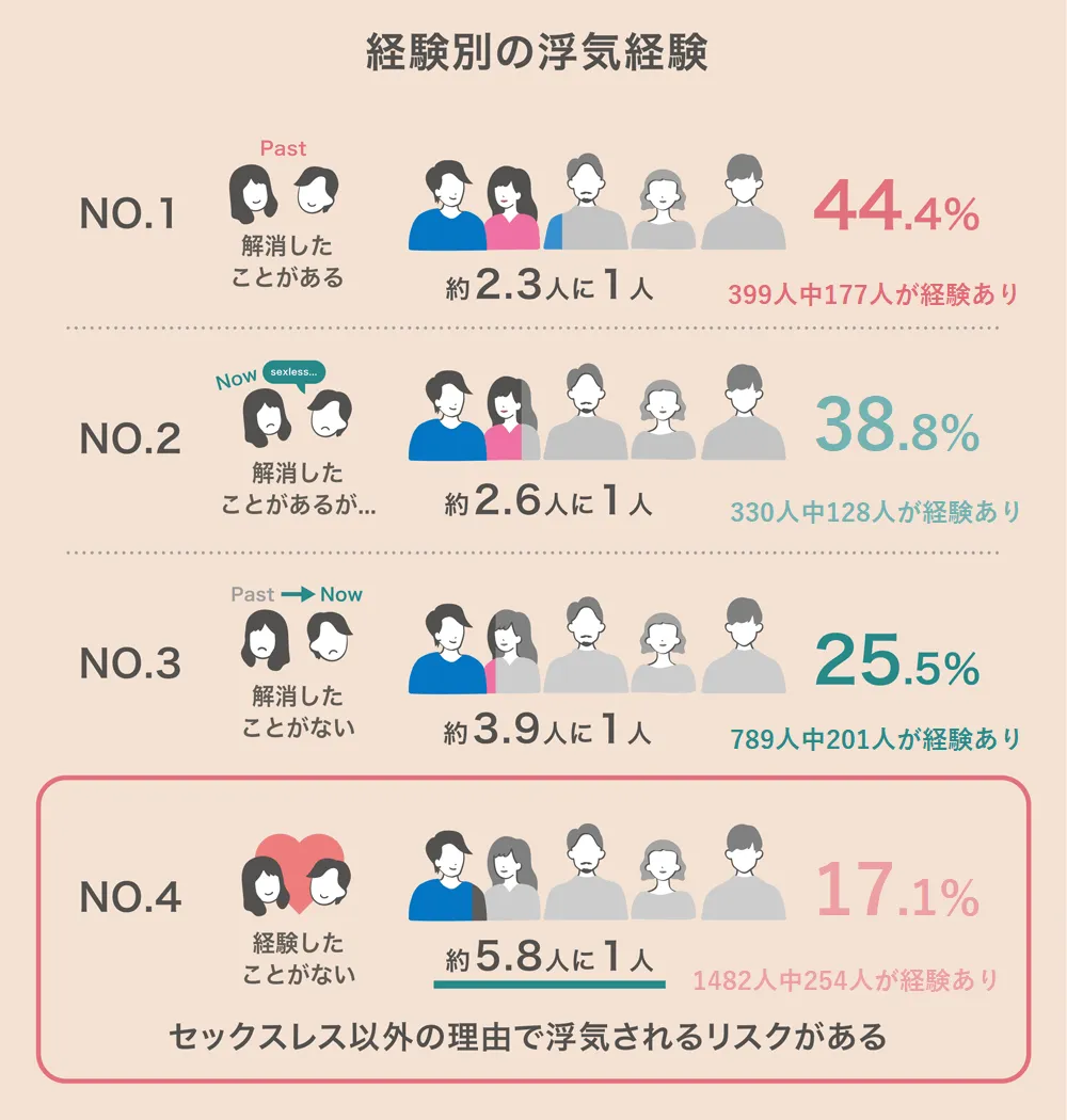 セックスレス経験別での浮気経験