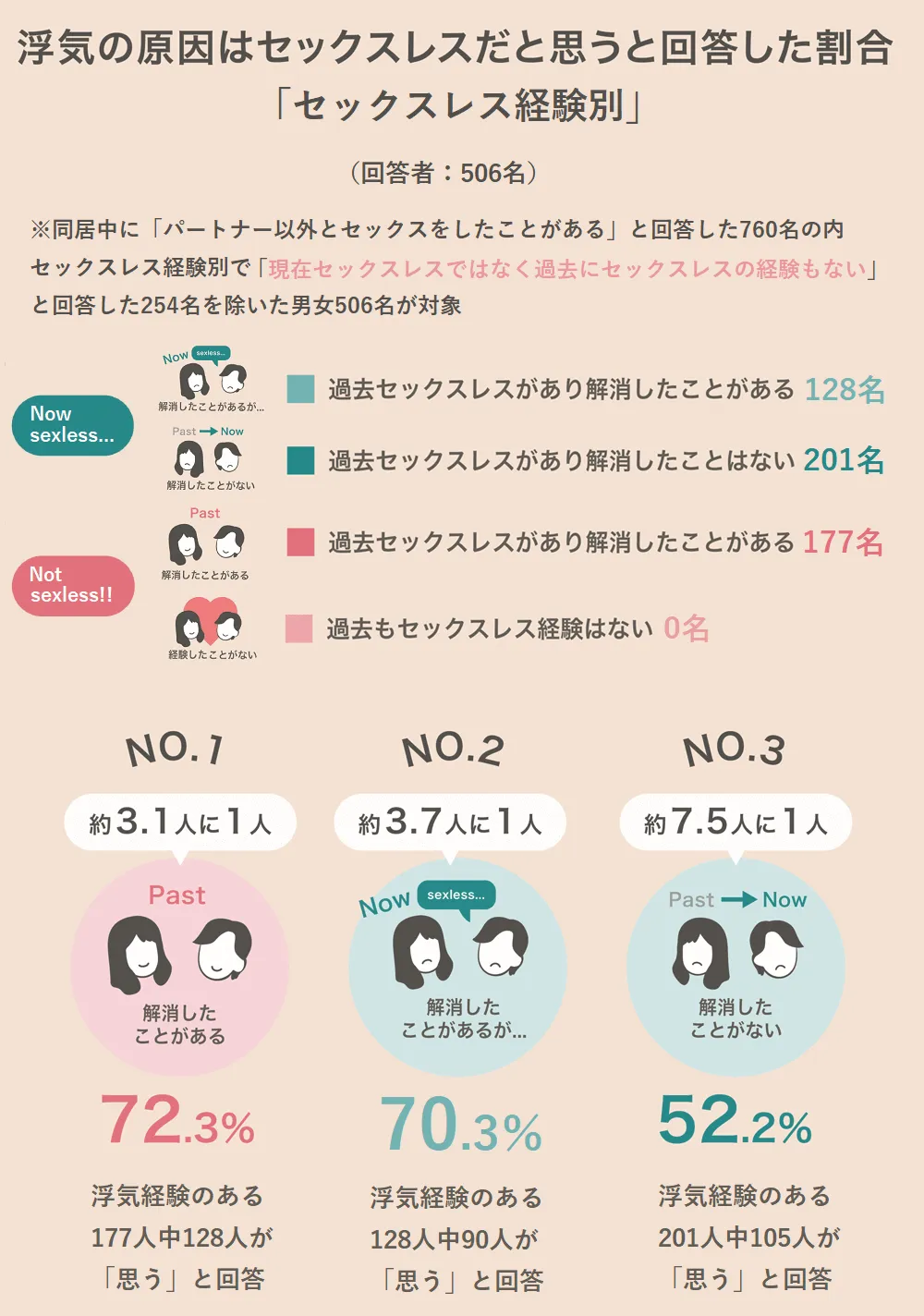 セックスレスが原因で浮気をしたと回答した割合「セックスレス経験別」