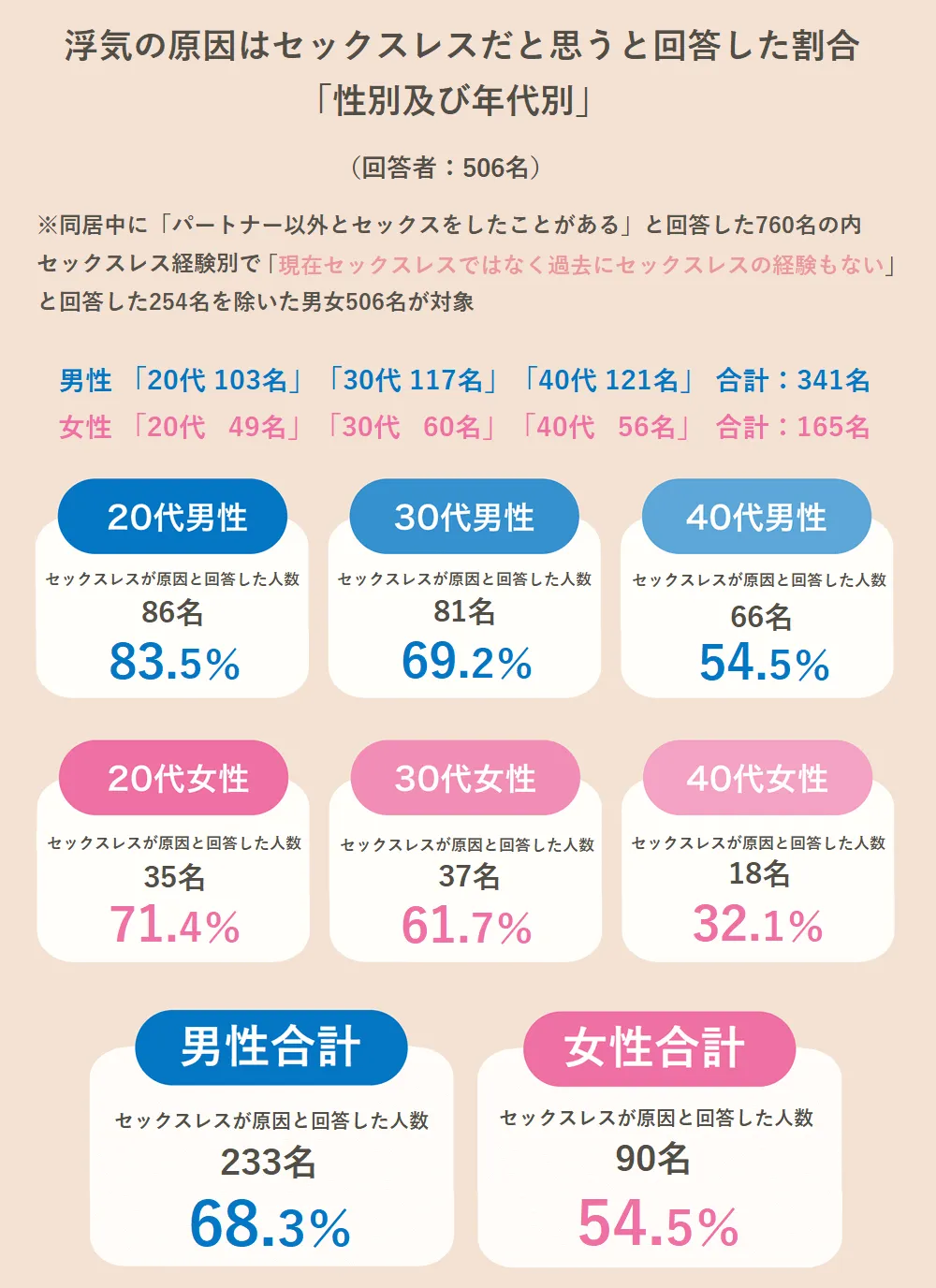 セックスレスが原因で浮気をしたと回答した割合「性別及び年代別」