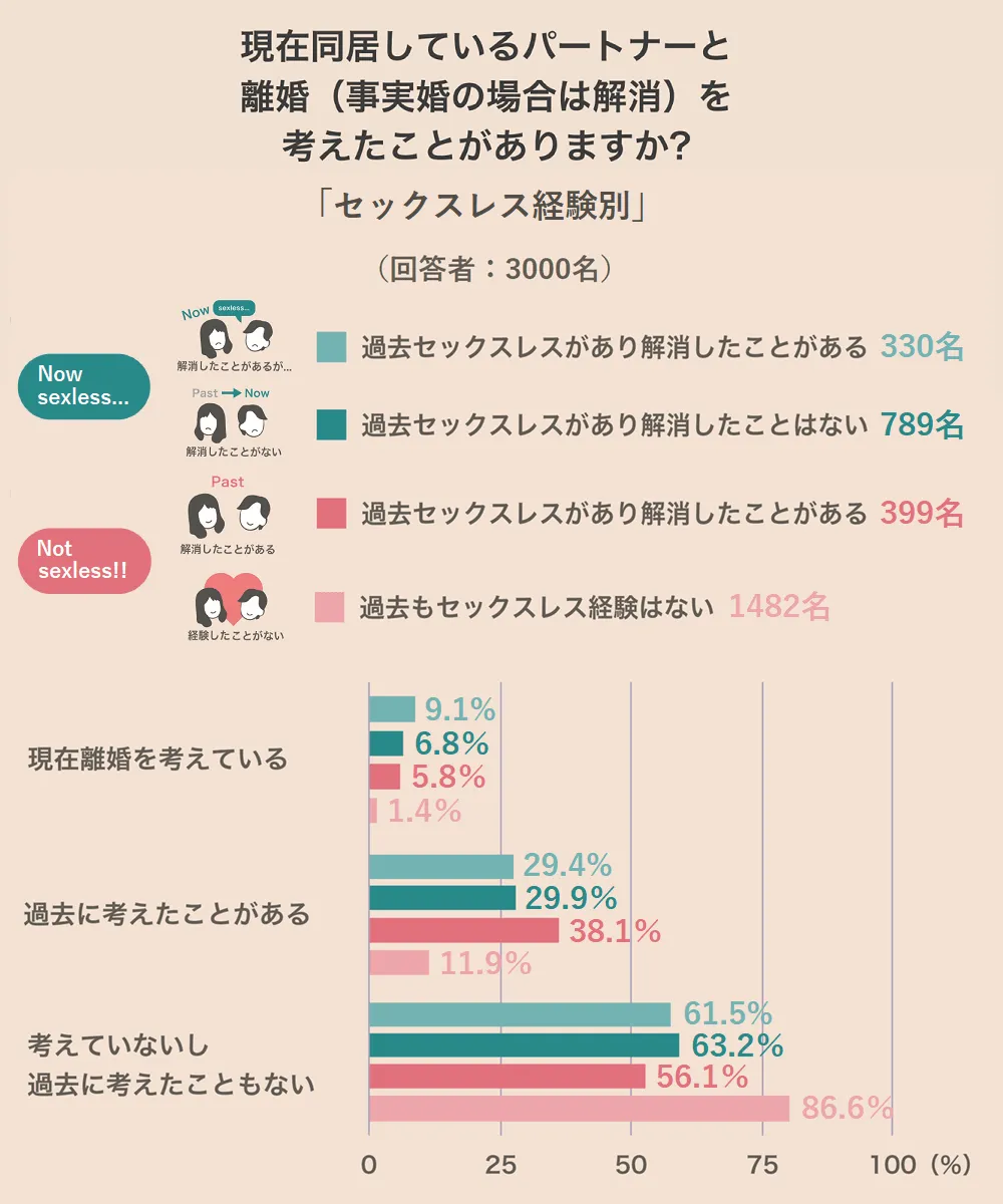 離婚(事実婚の場合は解消)を考えたことがありますか?「セックスレス経験別」