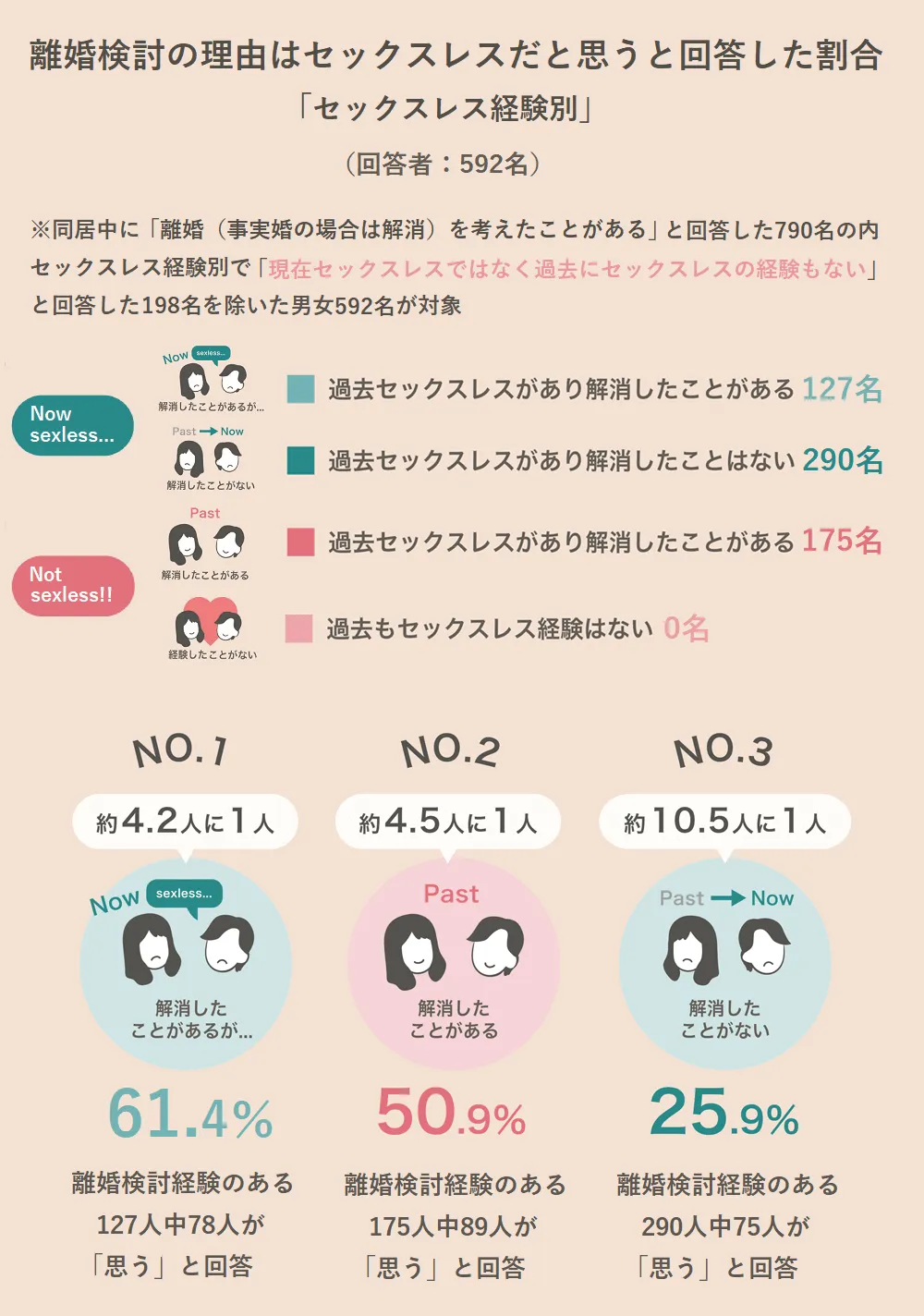 離婚検討の理由はセックスレスだと思うと回答した割合「セックスレス経験別」
