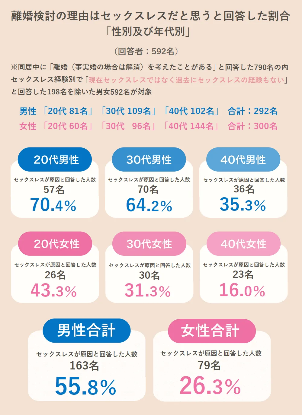 離婚検討の理由はセックスレスだと思うと回答した割合「性別及び年代別」