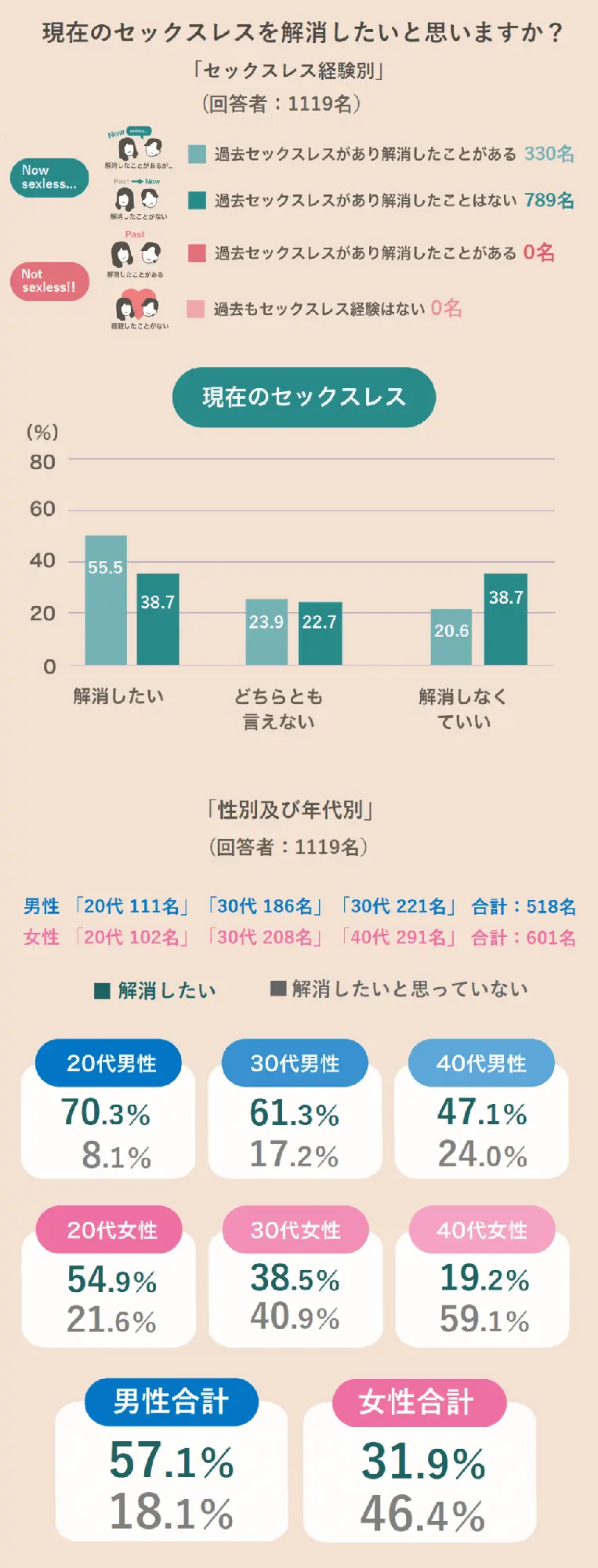 現在のセックスレスは解消したいと思っているか？
