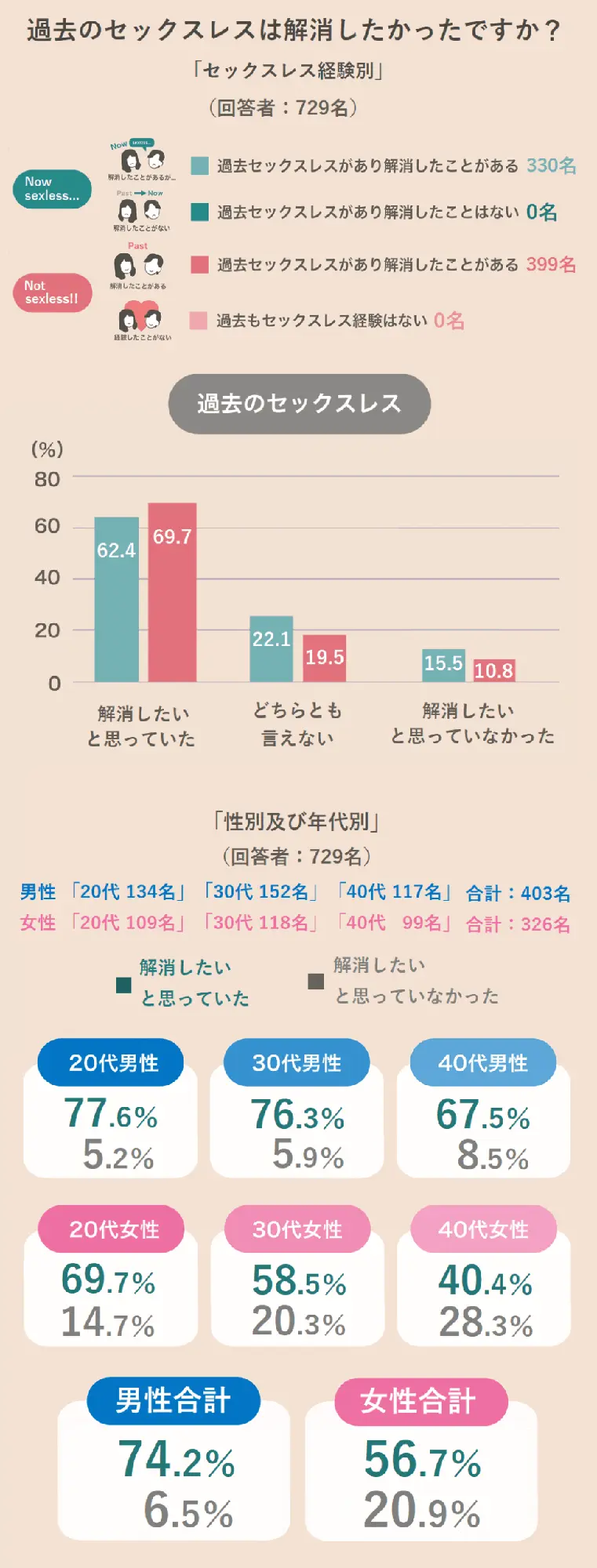 過去のセックスレスは解消したいと思っていたか？