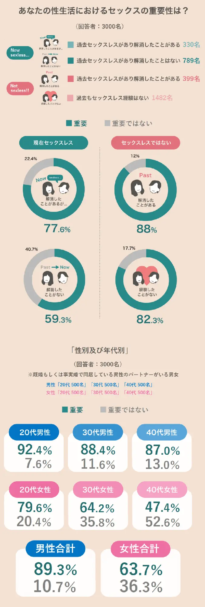 性生活におけるセックスの重要性は？