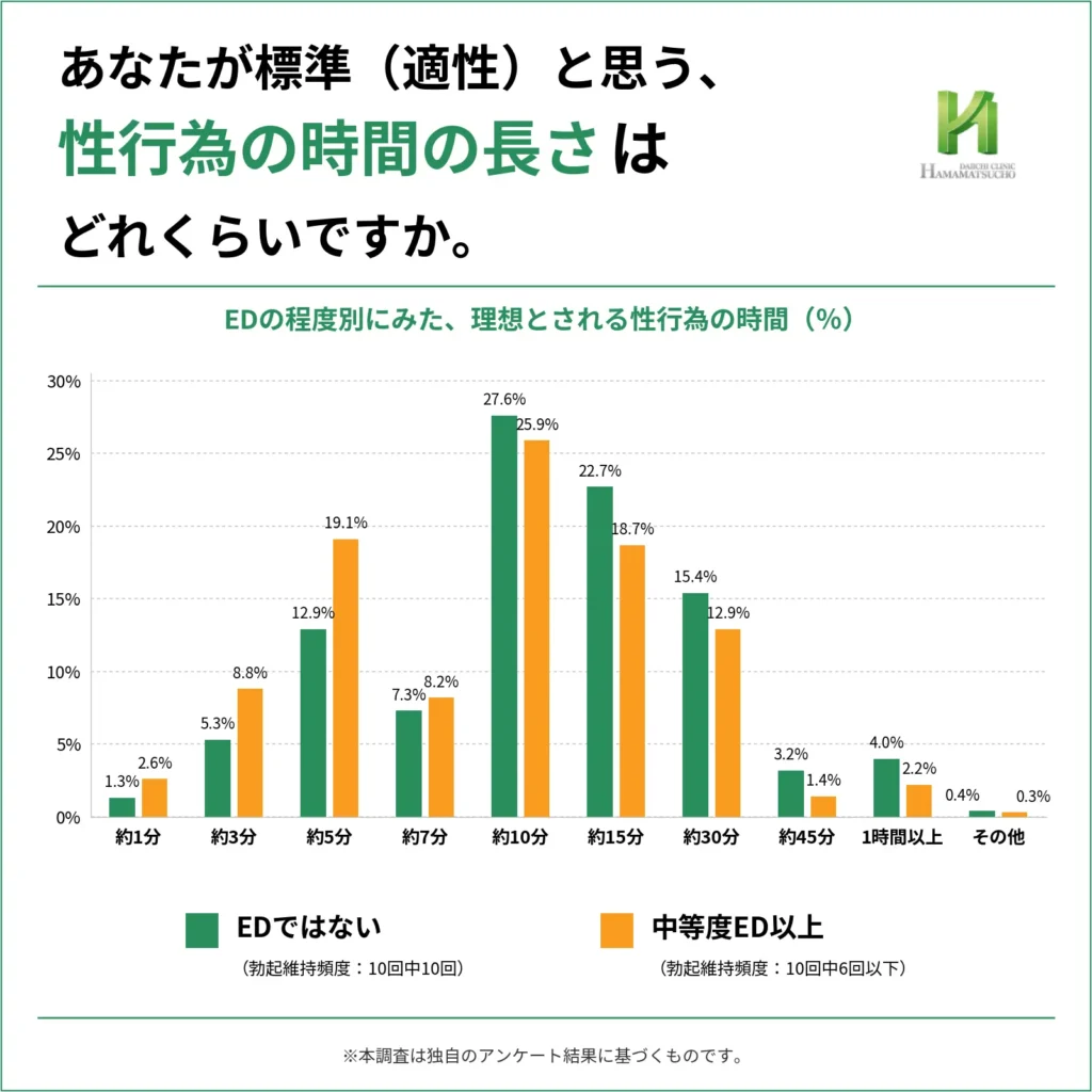 標準(適性)と思う性行為の時間の長さを、EDではない人(勃起維持頻度10回中10回)と中等度ED以上の人(10回中6回以下)で比較した棒グラフ。両群とも約10分が最多で、EDではない人27.6%、中等度ED以上25.9%。約15分は22.7%と18.7%、約5分は12.9%と19.1%、約30分は15.4%と12.9%となっている。
