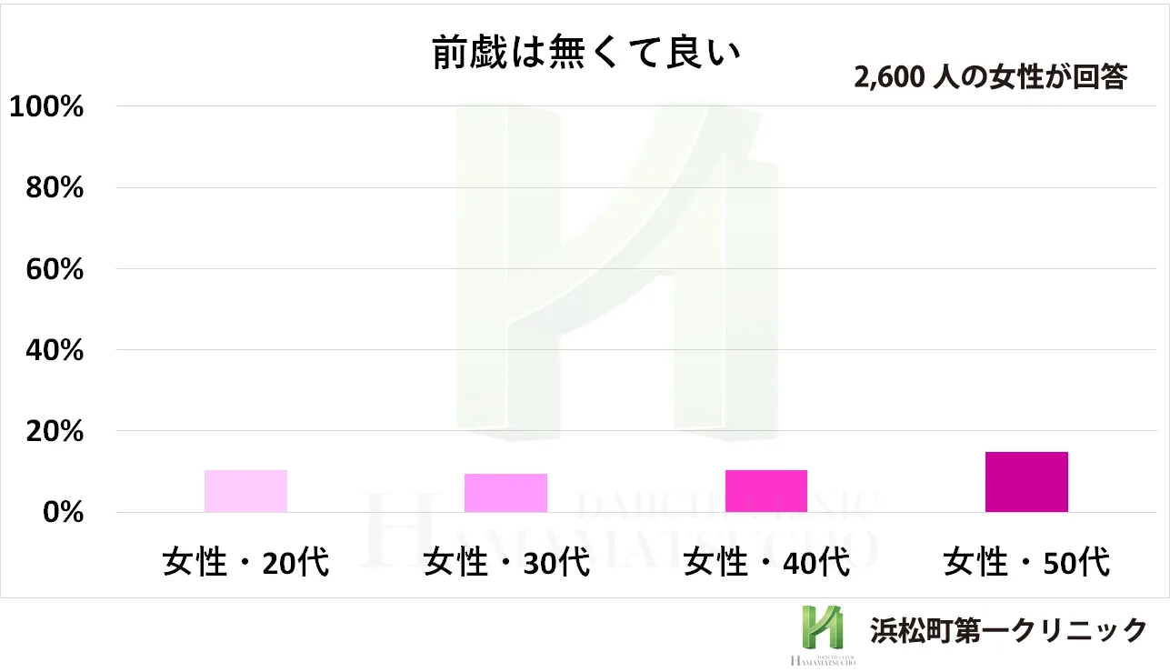 セックス前戯がまったく無くてよいと回答した女性の割合