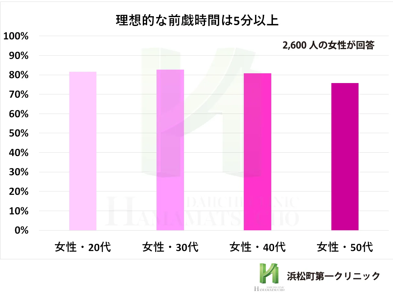 セックス前戯が5分以上の女性の割合