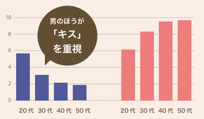 キスの重要度:全く重要でない