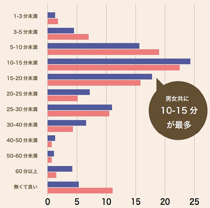 前戯時間の男女比較