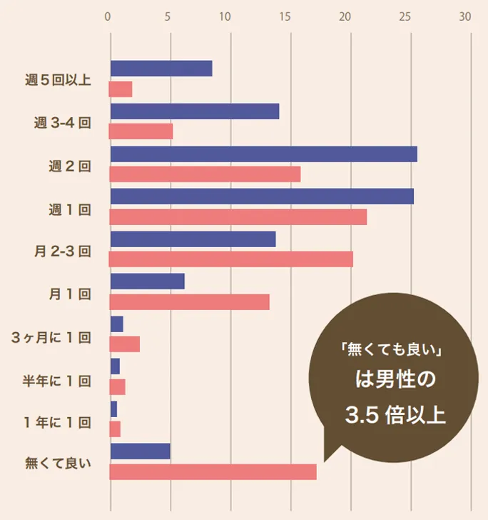 理想の頻度比較