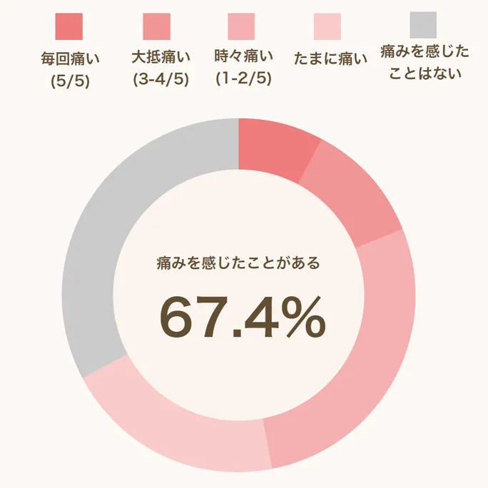 女性の7割が性交痛を経験