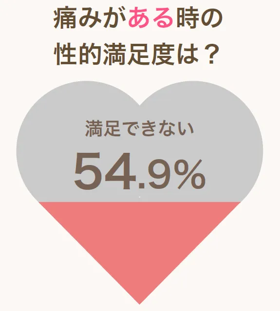 痛みがある時の性的満足度は