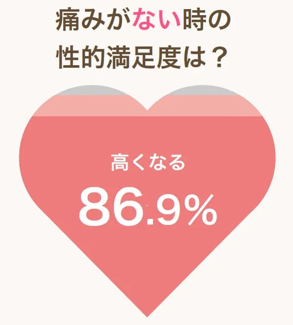 痛みがない時の性的満足度は?